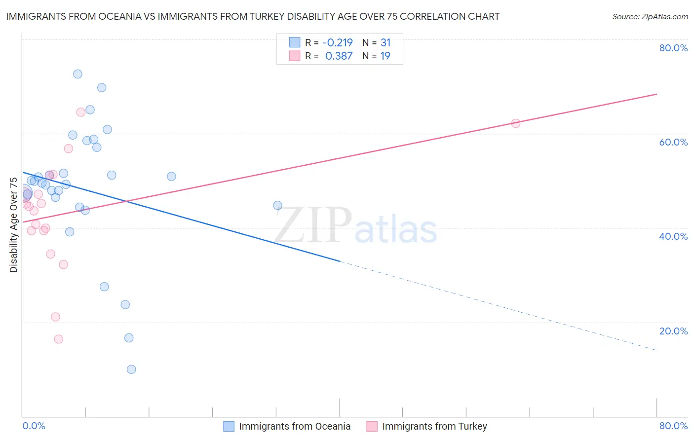 Immigrants from Oceania vs Immigrants from Turkey Disability Age Over 75
