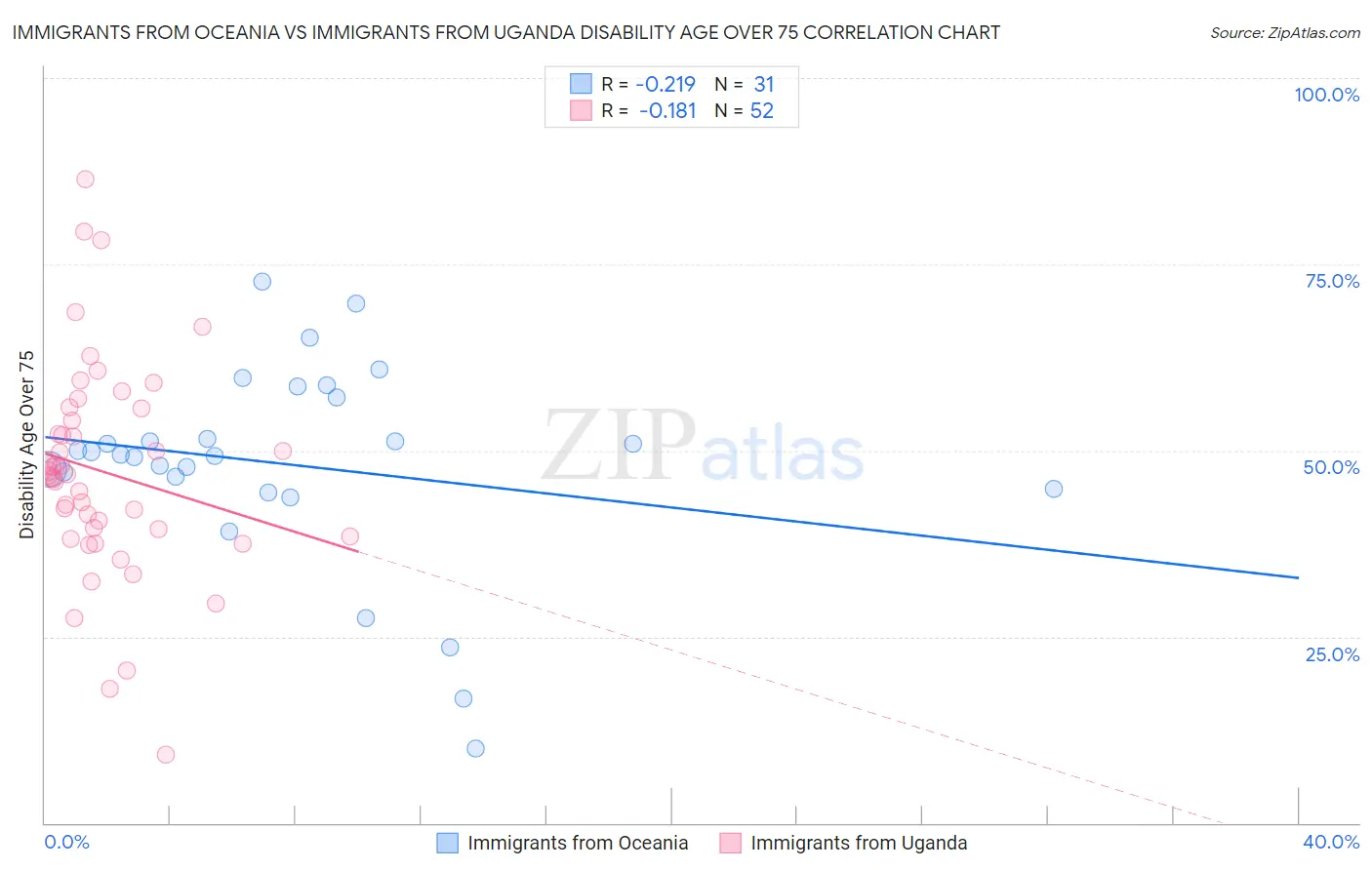 Immigrants from Oceania vs Immigrants from Uganda Disability Age Over 75