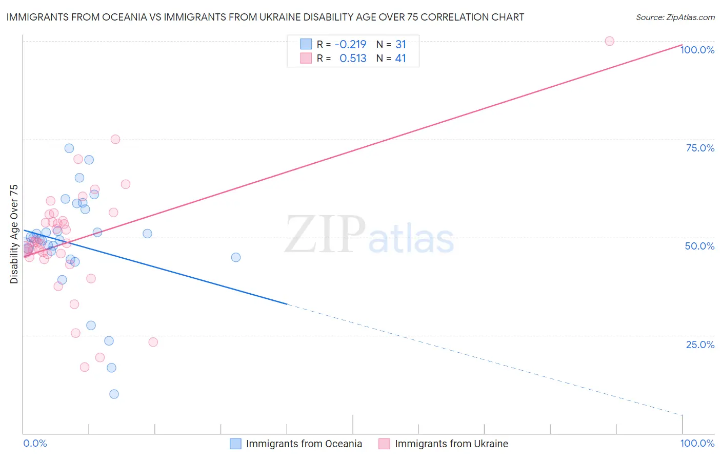 Immigrants from Oceania vs Immigrants from Ukraine Disability Age Over 75