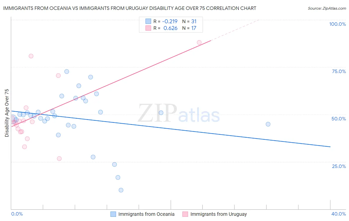 Immigrants from Oceania vs Immigrants from Uruguay Disability Age Over 75