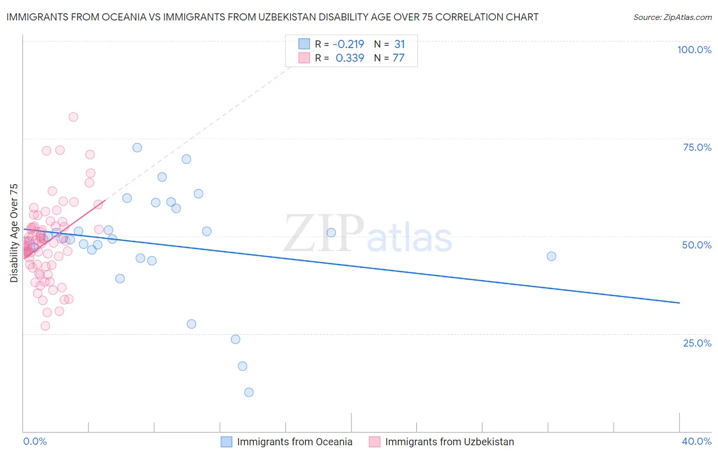 Immigrants from Oceania vs Immigrants from Uzbekistan Disability Age Over 75
