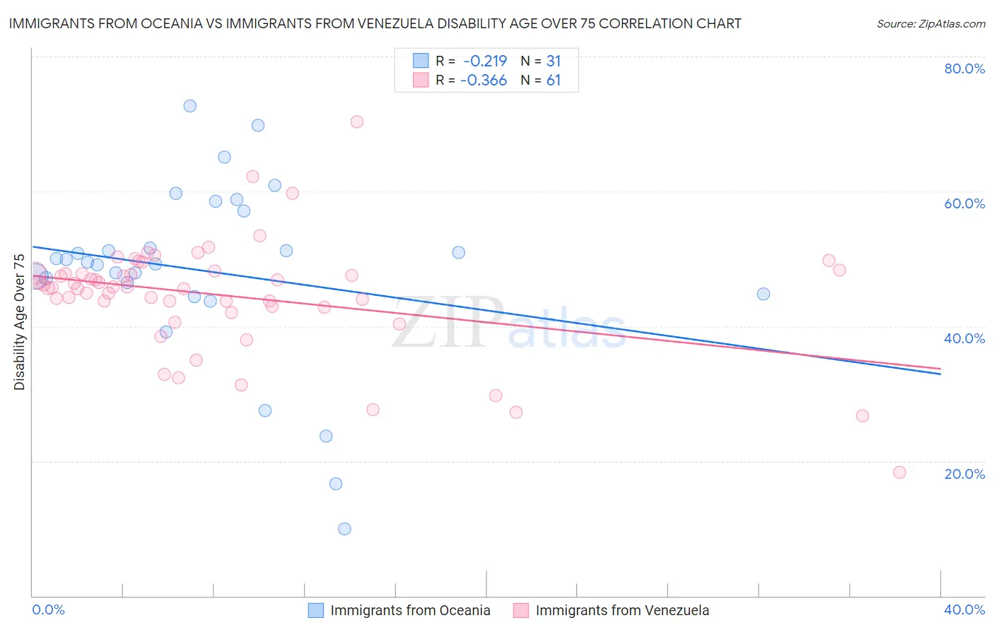 Immigrants from Oceania vs Immigrants from Venezuela Disability Age Over 75