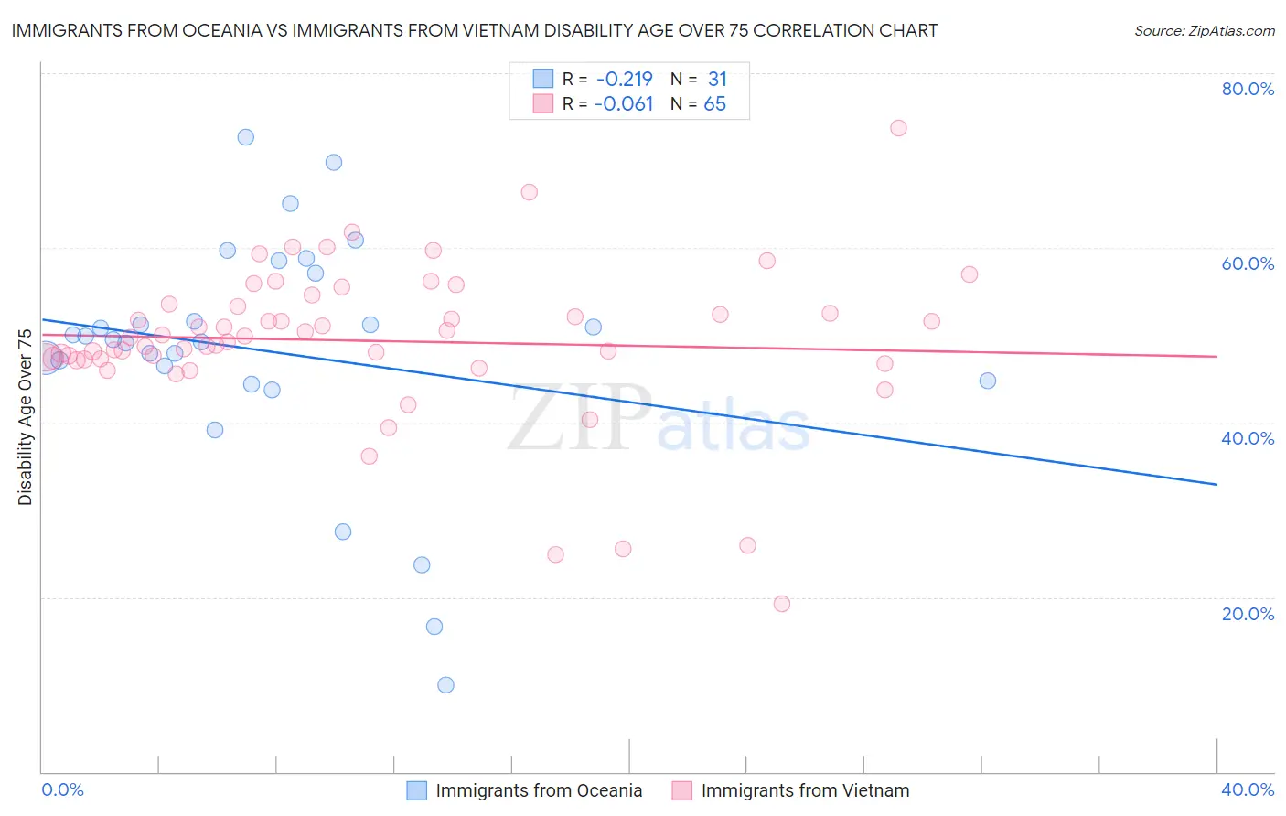 Immigrants from Oceania vs Immigrants from Vietnam Disability Age Over 75