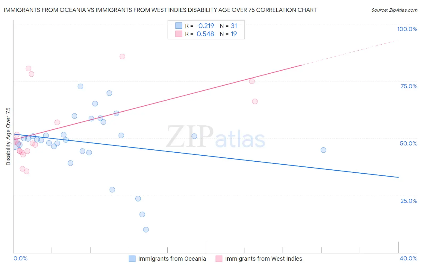 Immigrants from Oceania vs Immigrants from West Indies Disability Age Over 75