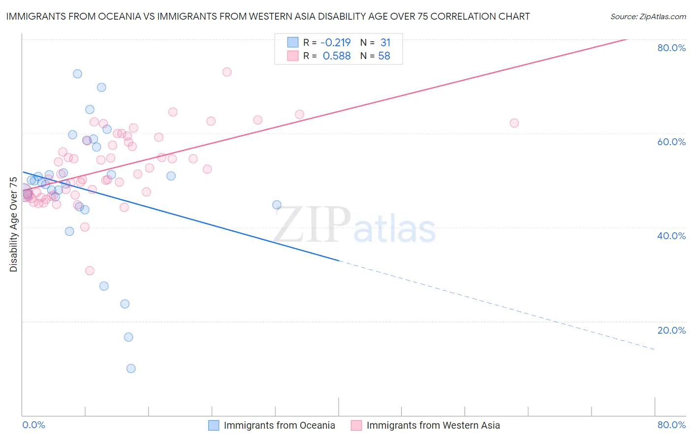 Immigrants from Oceania vs Immigrants from Western Asia Disability Age Over 75
