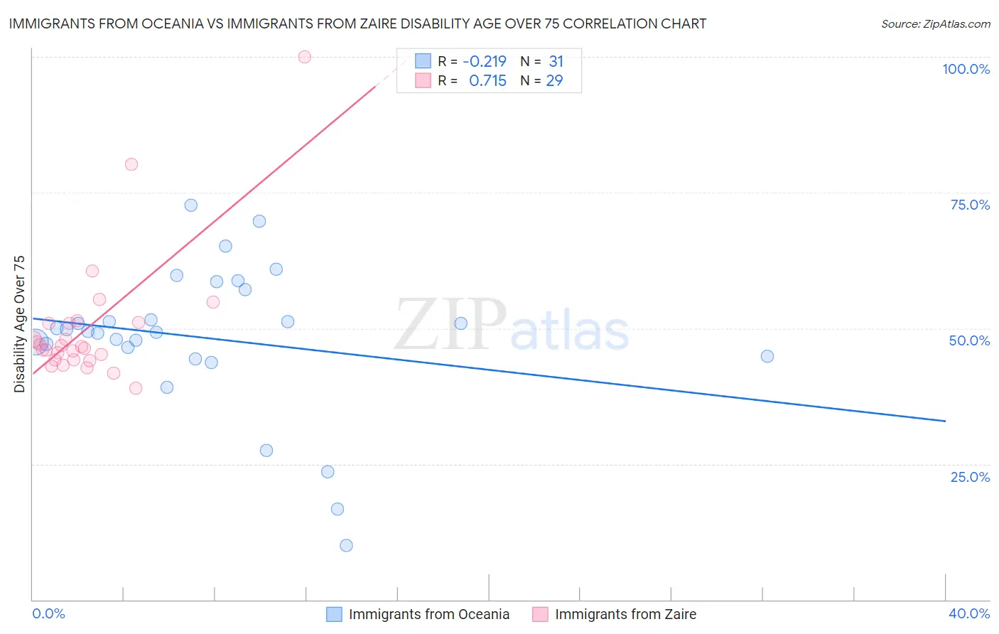 Immigrants from Oceania vs Immigrants from Zaire Disability Age Over 75