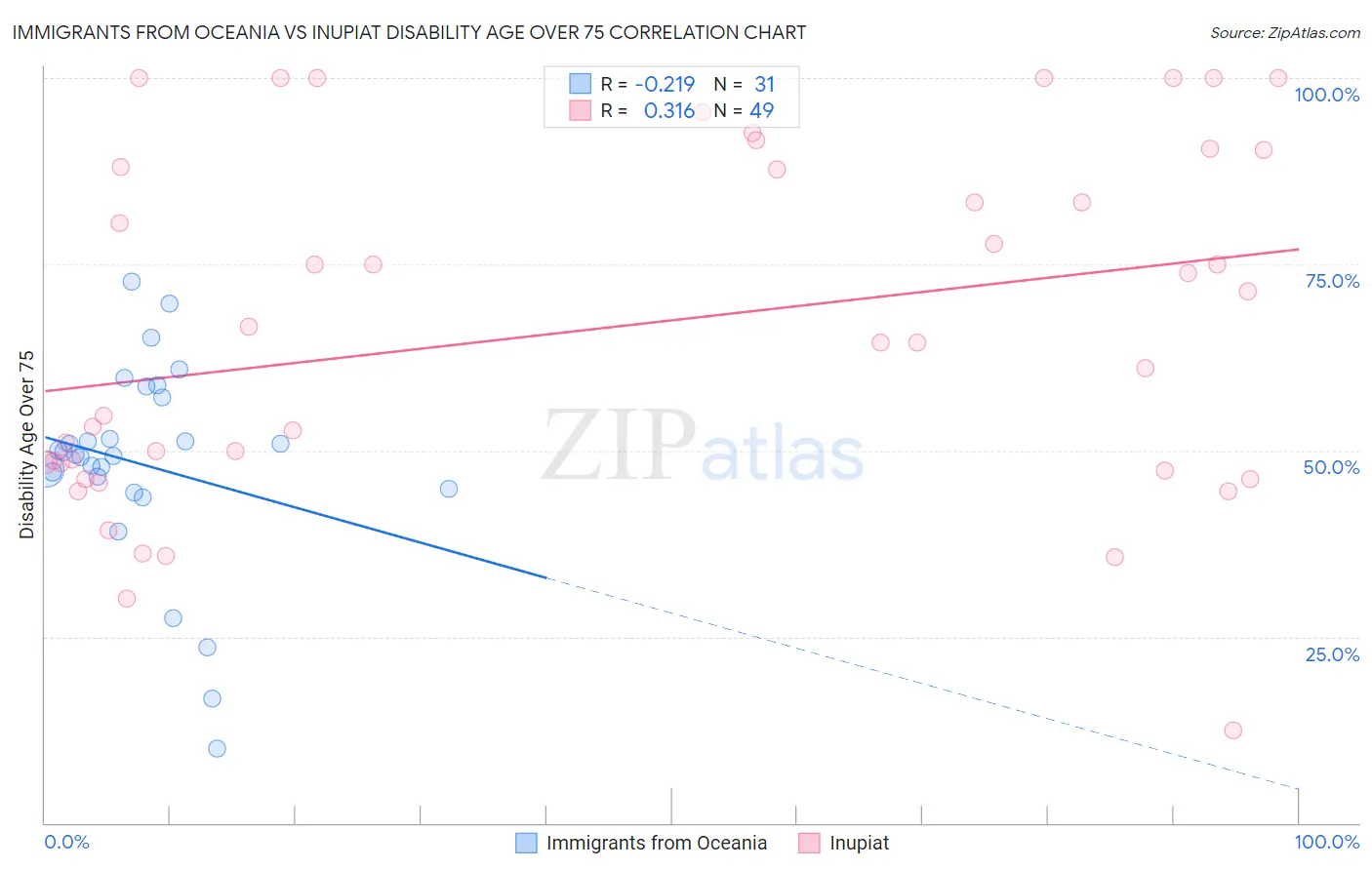 Immigrants from Oceania vs Inupiat Disability Age Over 75