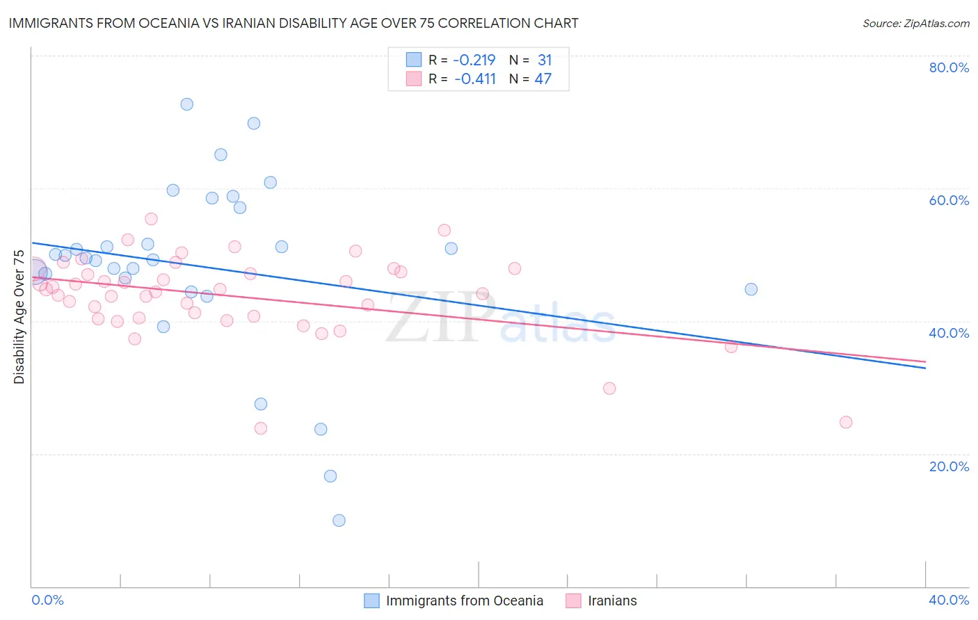 Immigrants from Oceania vs Iranian Disability Age Over 75