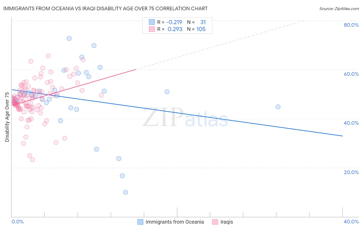 Immigrants from Oceania vs Iraqi Disability Age Over 75