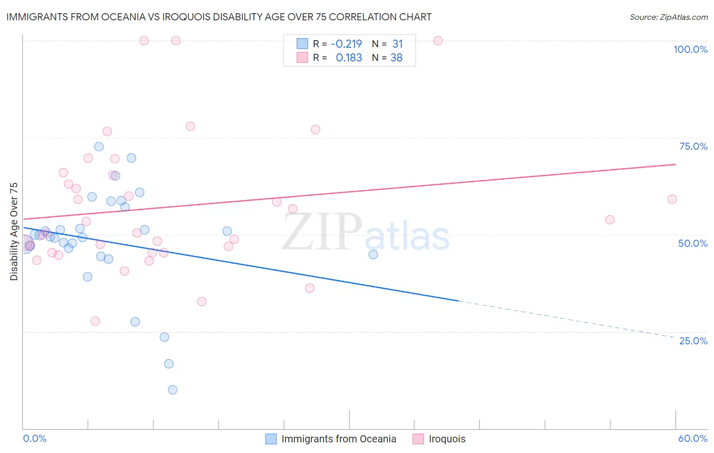 Immigrants from Oceania vs Iroquois Disability Age Over 75