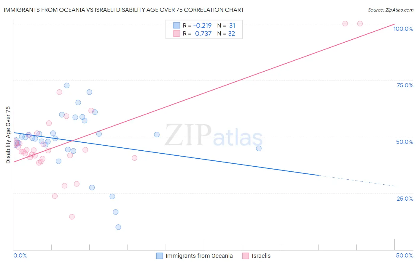Immigrants from Oceania vs Israeli Disability Age Over 75