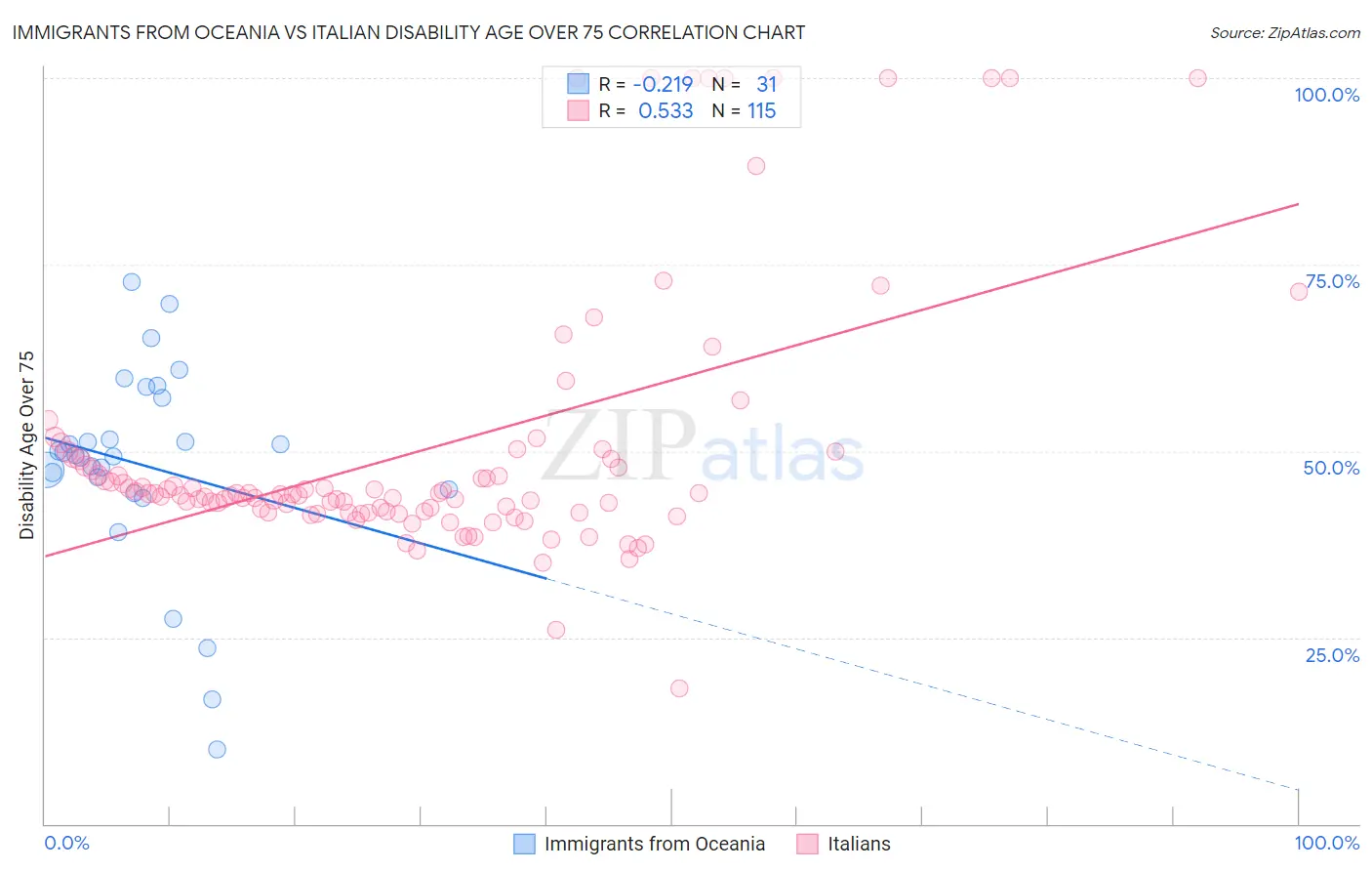 Immigrants from Oceania vs Italian Disability Age Over 75
