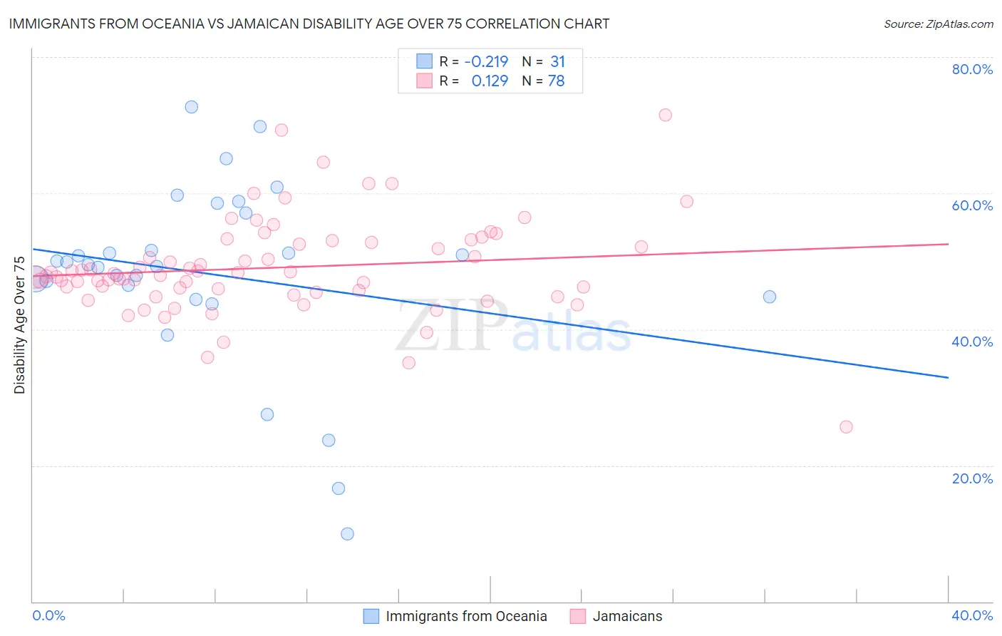 Immigrants from Oceania vs Jamaican Disability Age Over 75