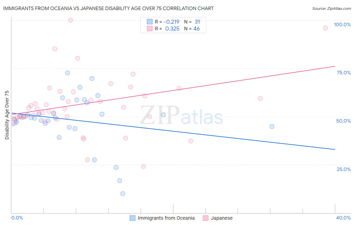 Immigrants from Oceania vs Japanese Disability Age Over 75