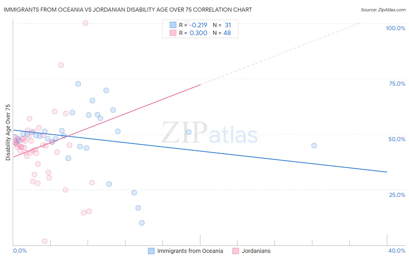 Immigrants from Oceania vs Jordanian Disability Age Over 75