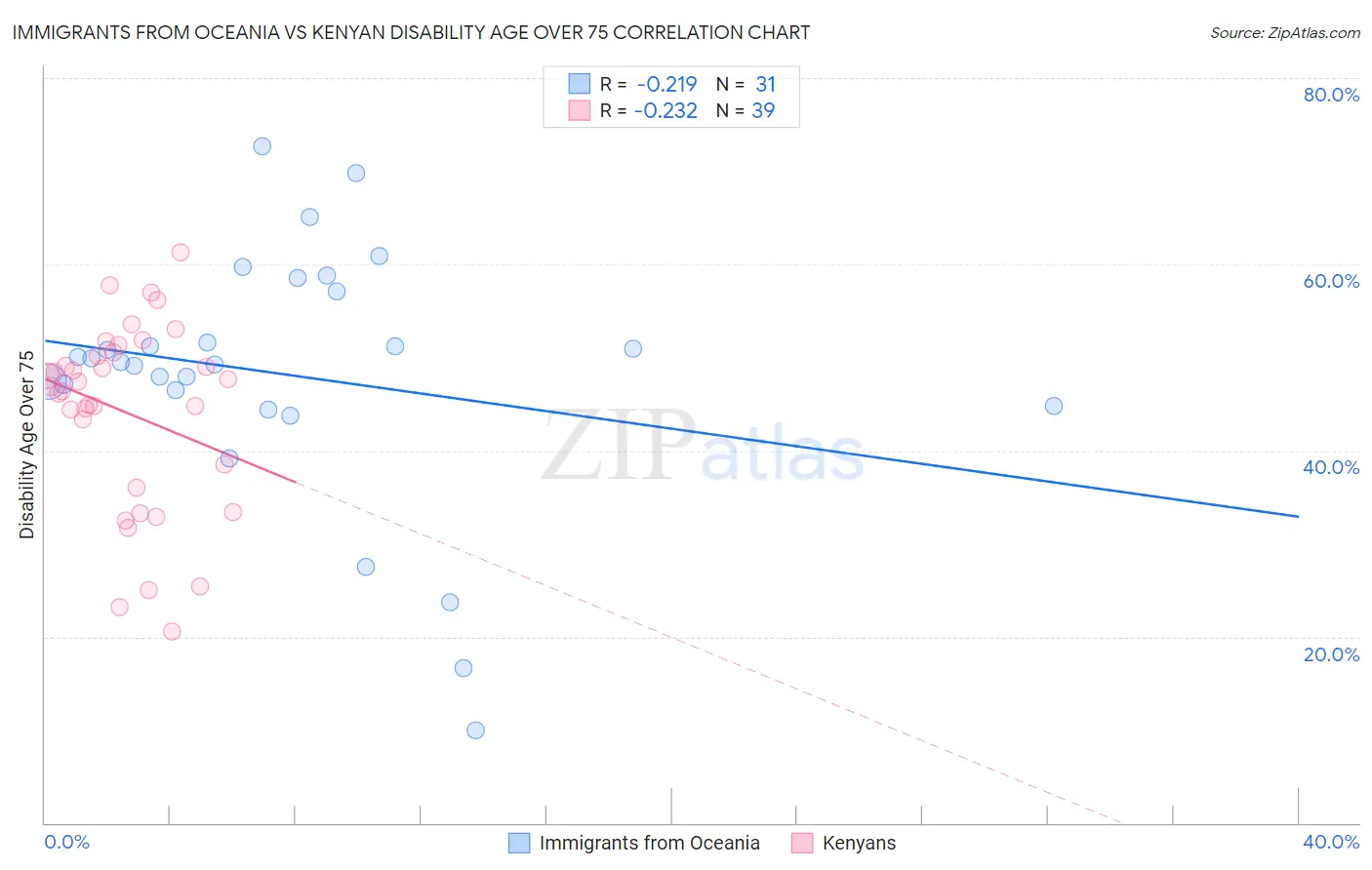 Immigrants from Oceania vs Kenyan Disability Age Over 75