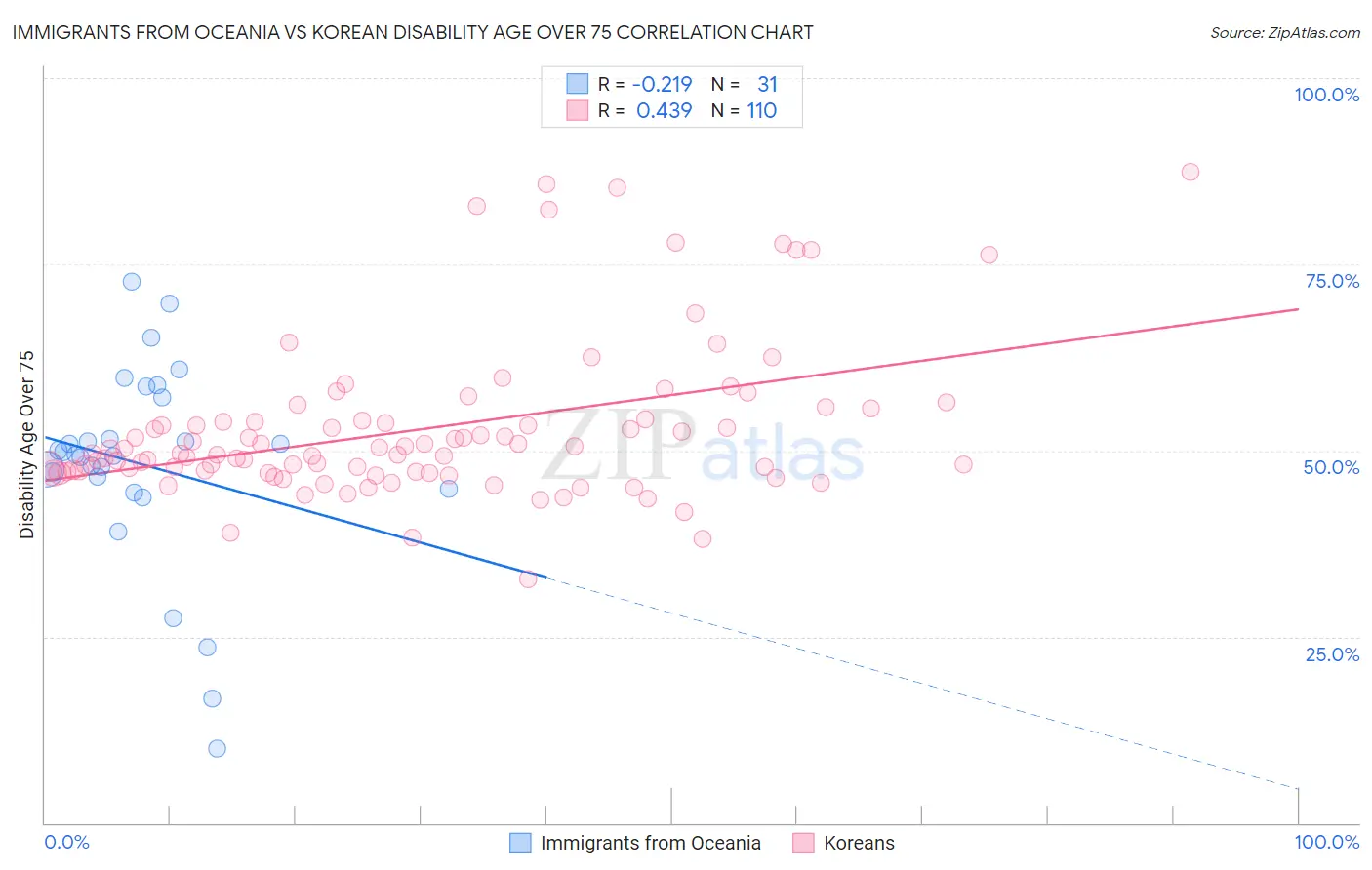 Immigrants from Oceania vs Korean Disability Age Over 75