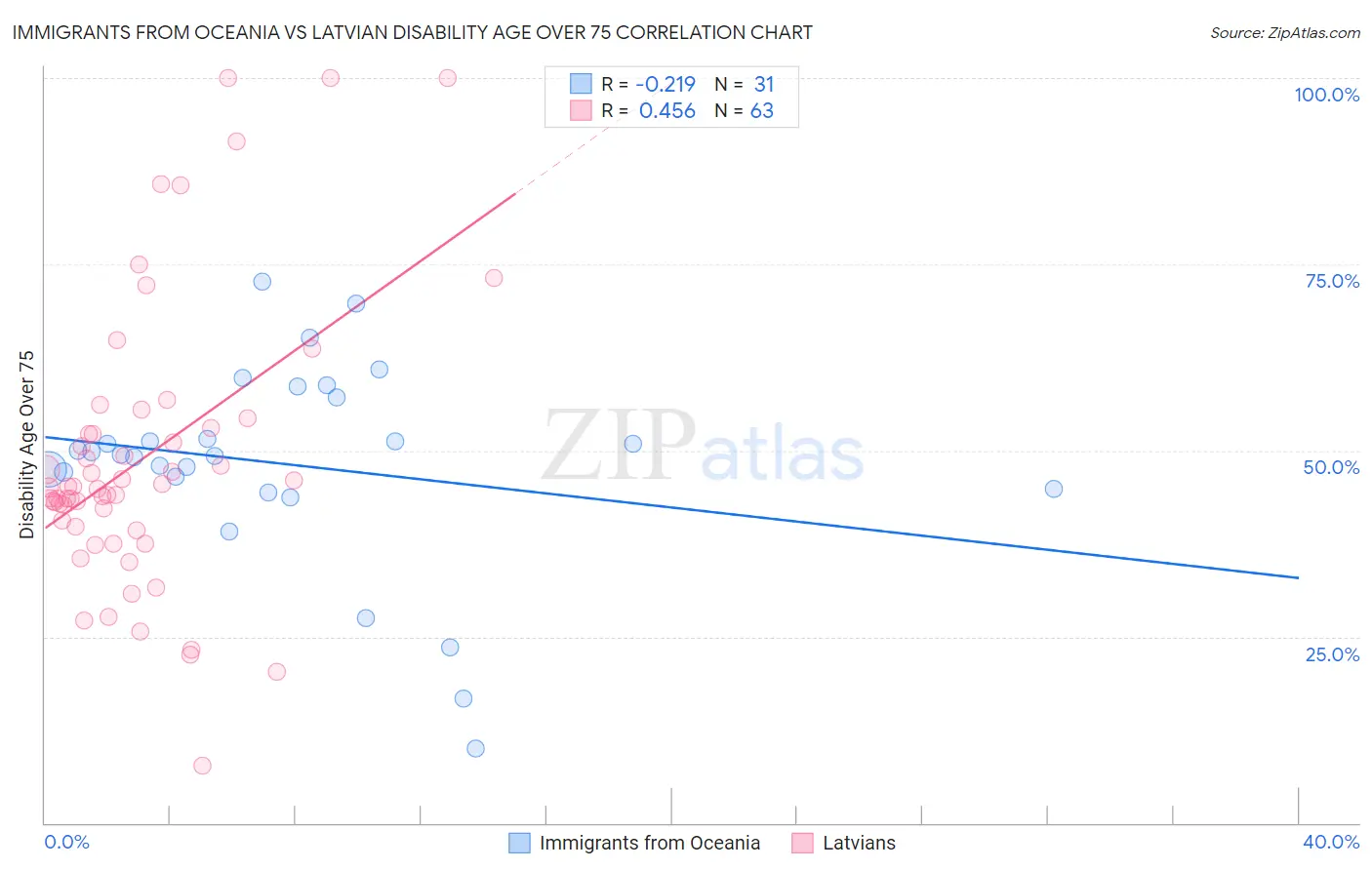 Immigrants from Oceania vs Latvian Disability Age Over 75