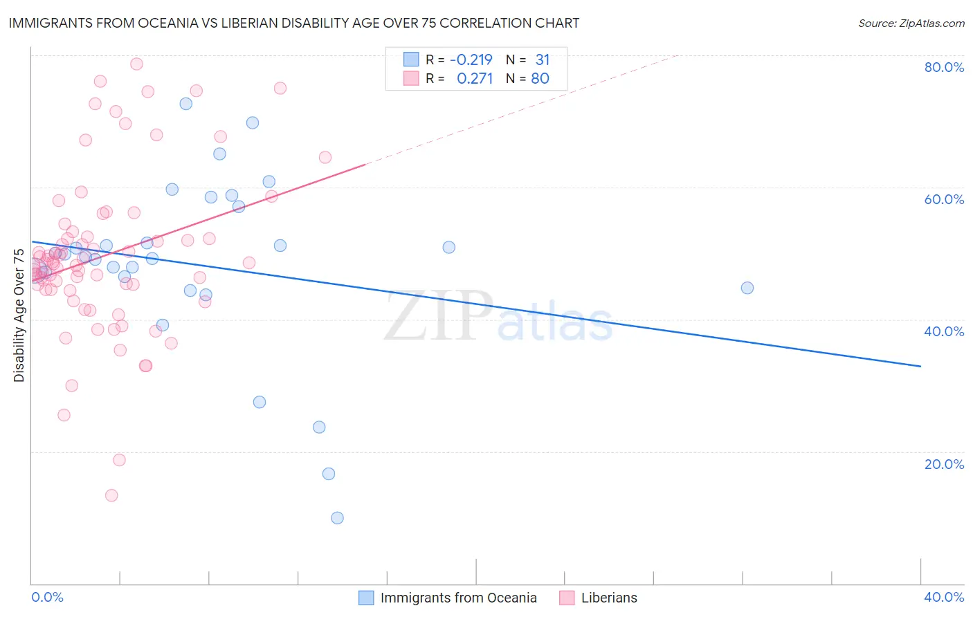 Immigrants from Oceania vs Liberian Disability Age Over 75