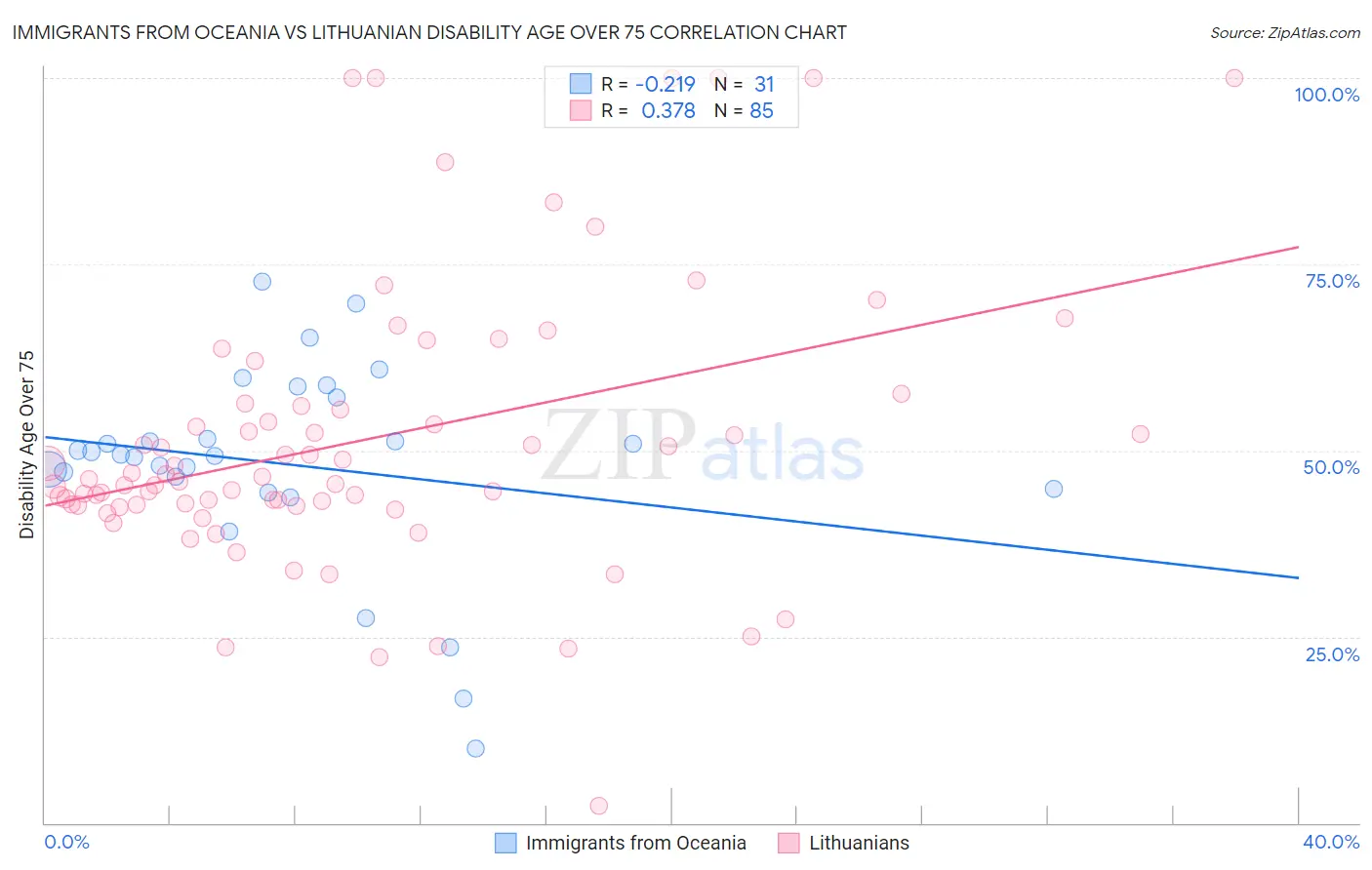 Immigrants from Oceania vs Lithuanian Disability Age Over 75