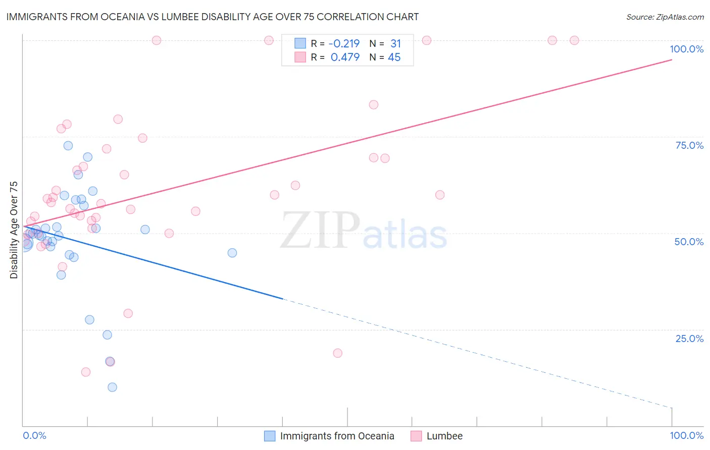Immigrants from Oceania vs Lumbee Disability Age Over 75