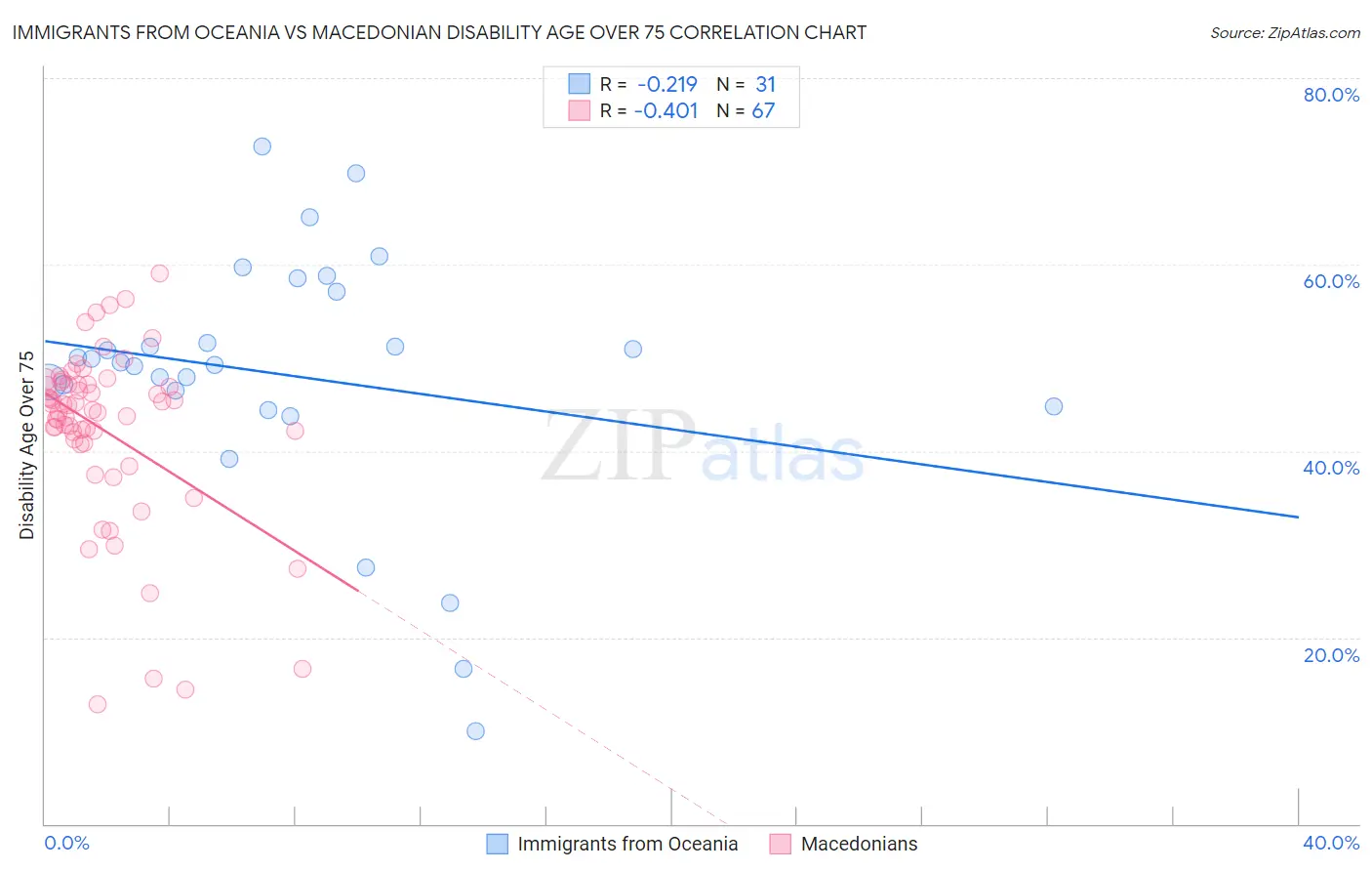 Immigrants from Oceania vs Macedonian Disability Age Over 75