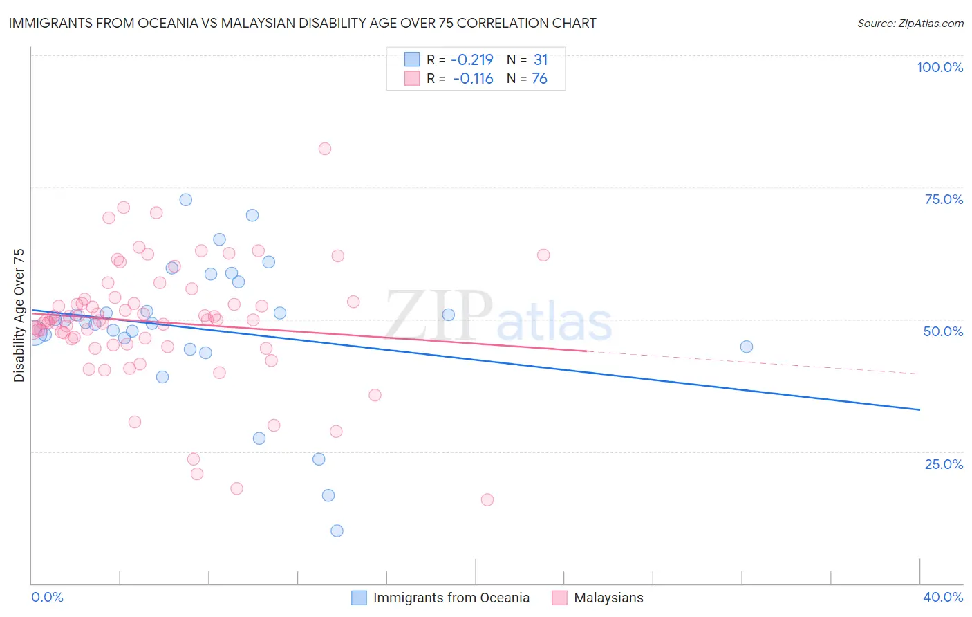 Immigrants from Oceania vs Malaysian Disability Age Over 75