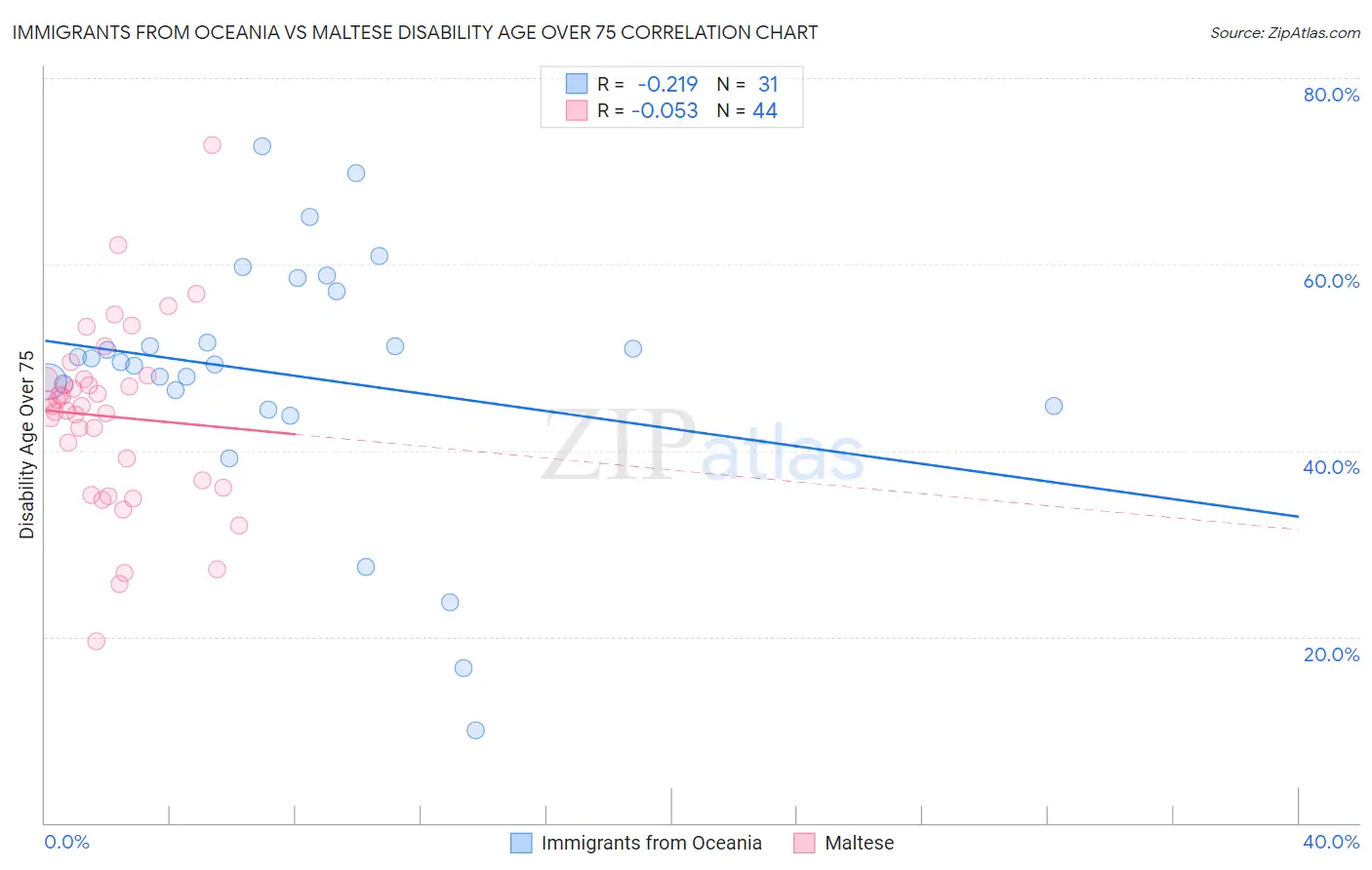 Immigrants from Oceania vs Maltese Disability Age Over 75