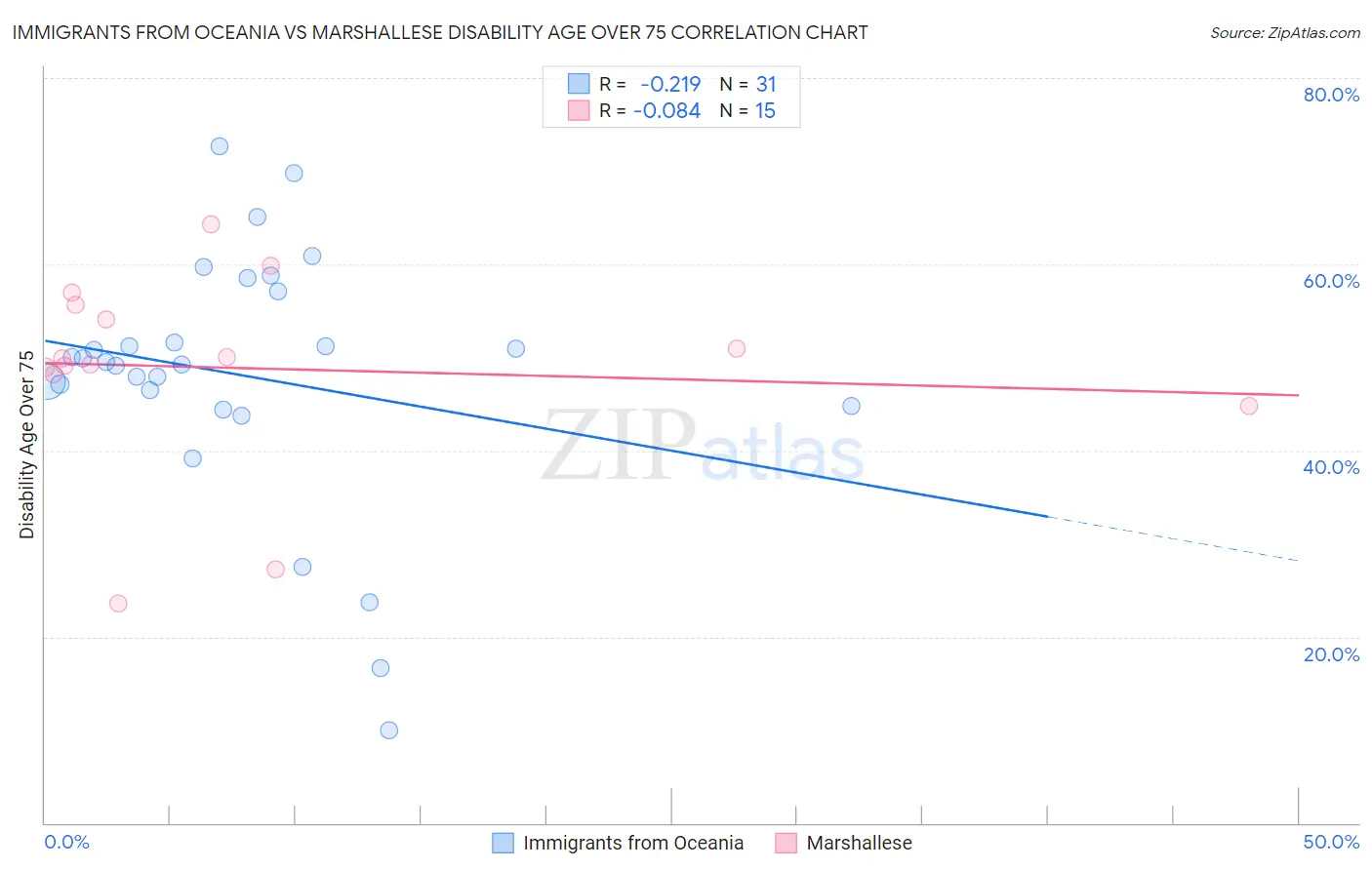 Immigrants from Oceania vs Marshallese Disability Age Over 75
