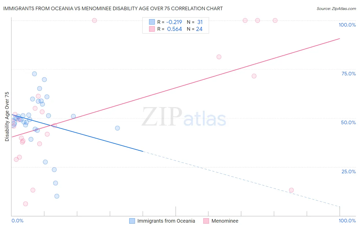 Immigrants from Oceania vs Menominee Disability Age Over 75