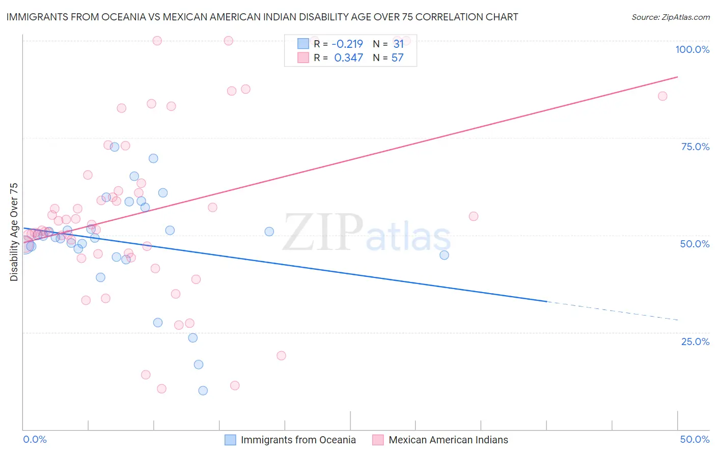 Immigrants from Oceania vs Mexican American Indian Disability Age Over 75