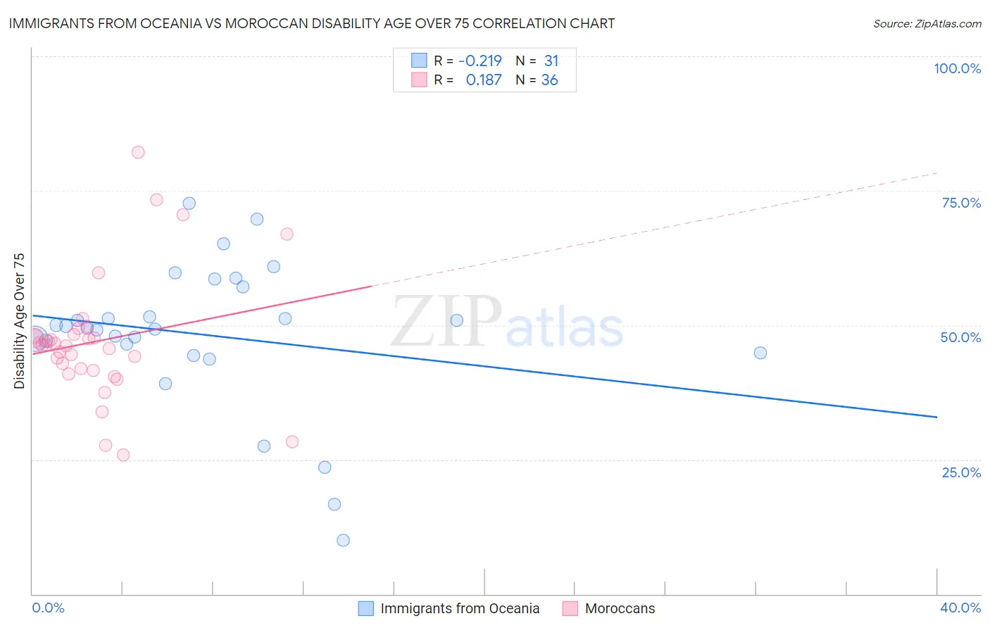 Immigrants from Oceania vs Moroccan Disability Age Over 75