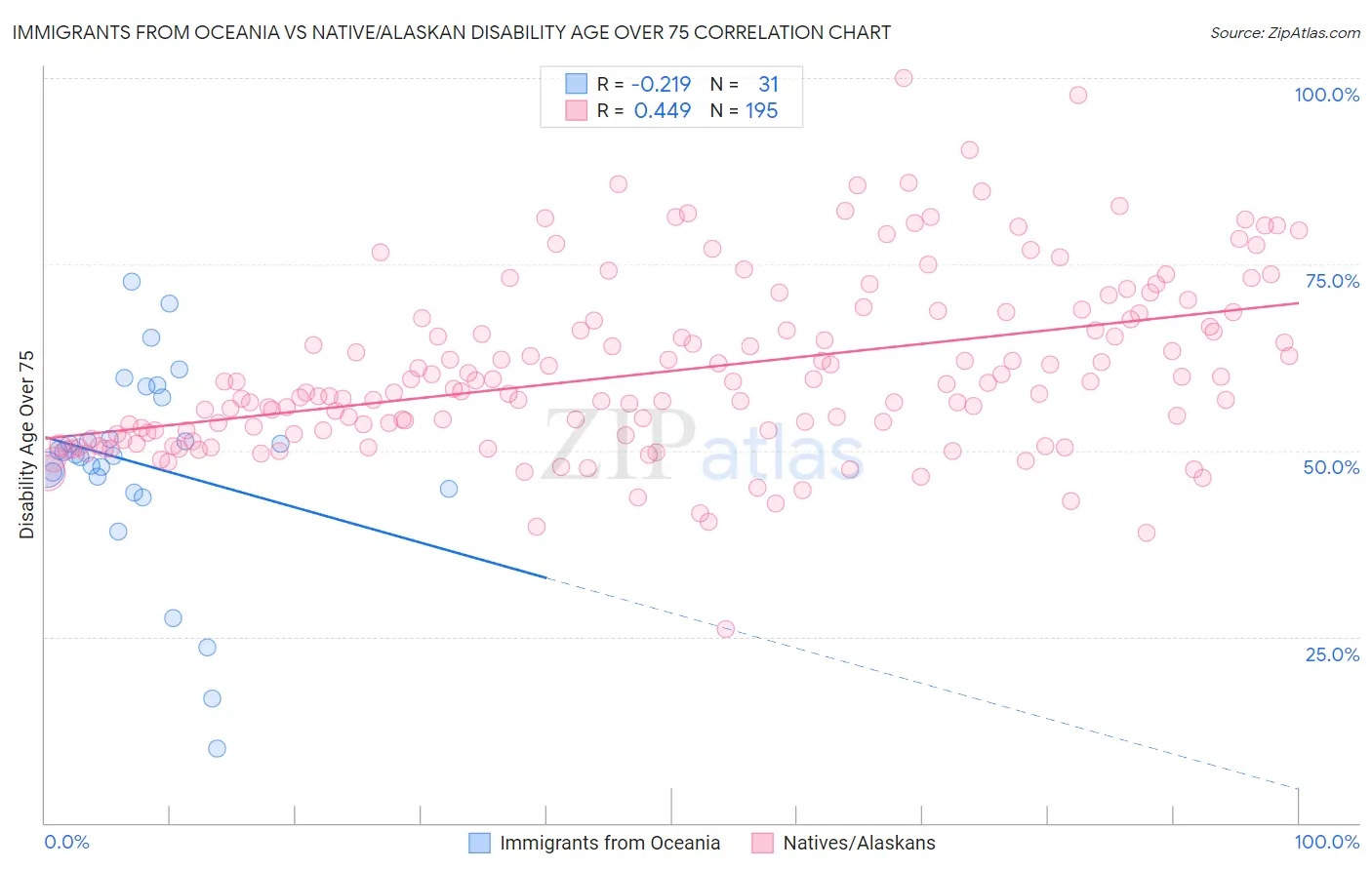 Immigrants from Oceania vs Native/Alaskan Disability Age Over 75