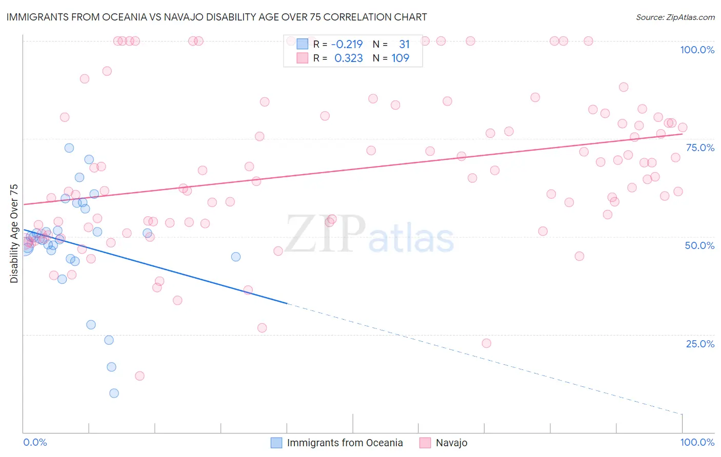 Immigrants from Oceania vs Navajo Disability Age Over 75