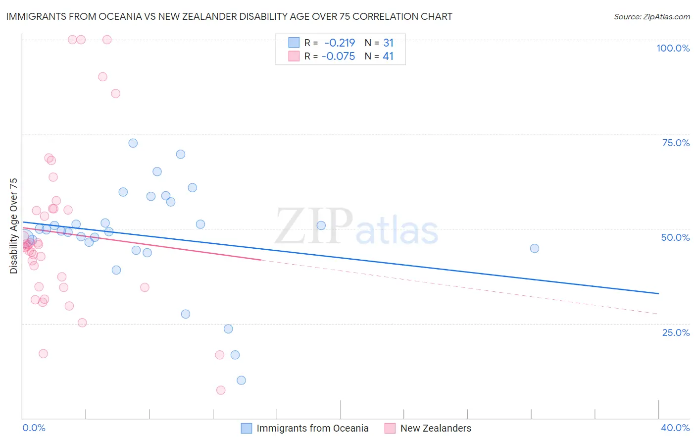 Immigrants from Oceania vs New Zealander Disability Age Over 75