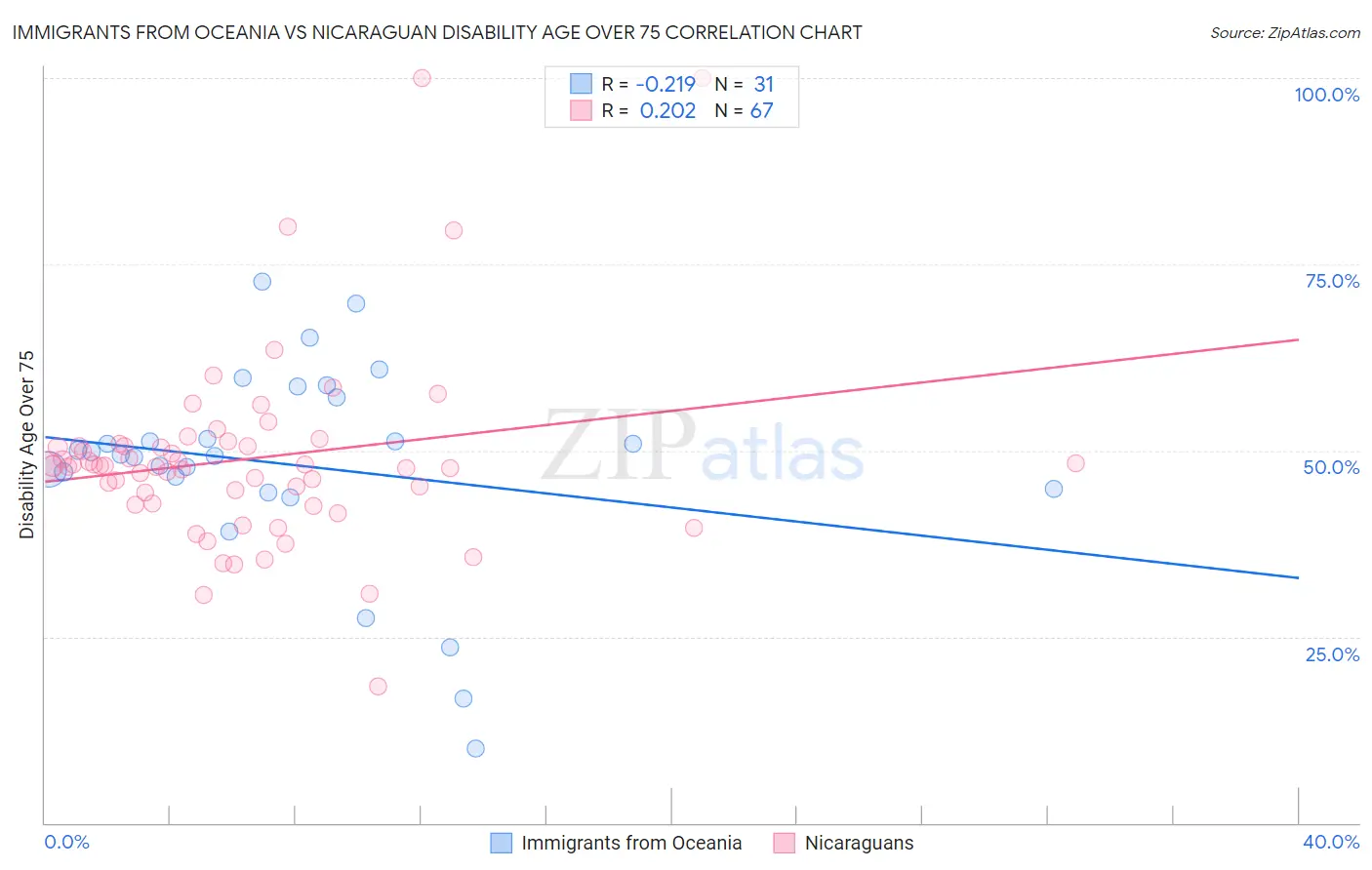Immigrants from Oceania vs Nicaraguan Disability Age Over 75