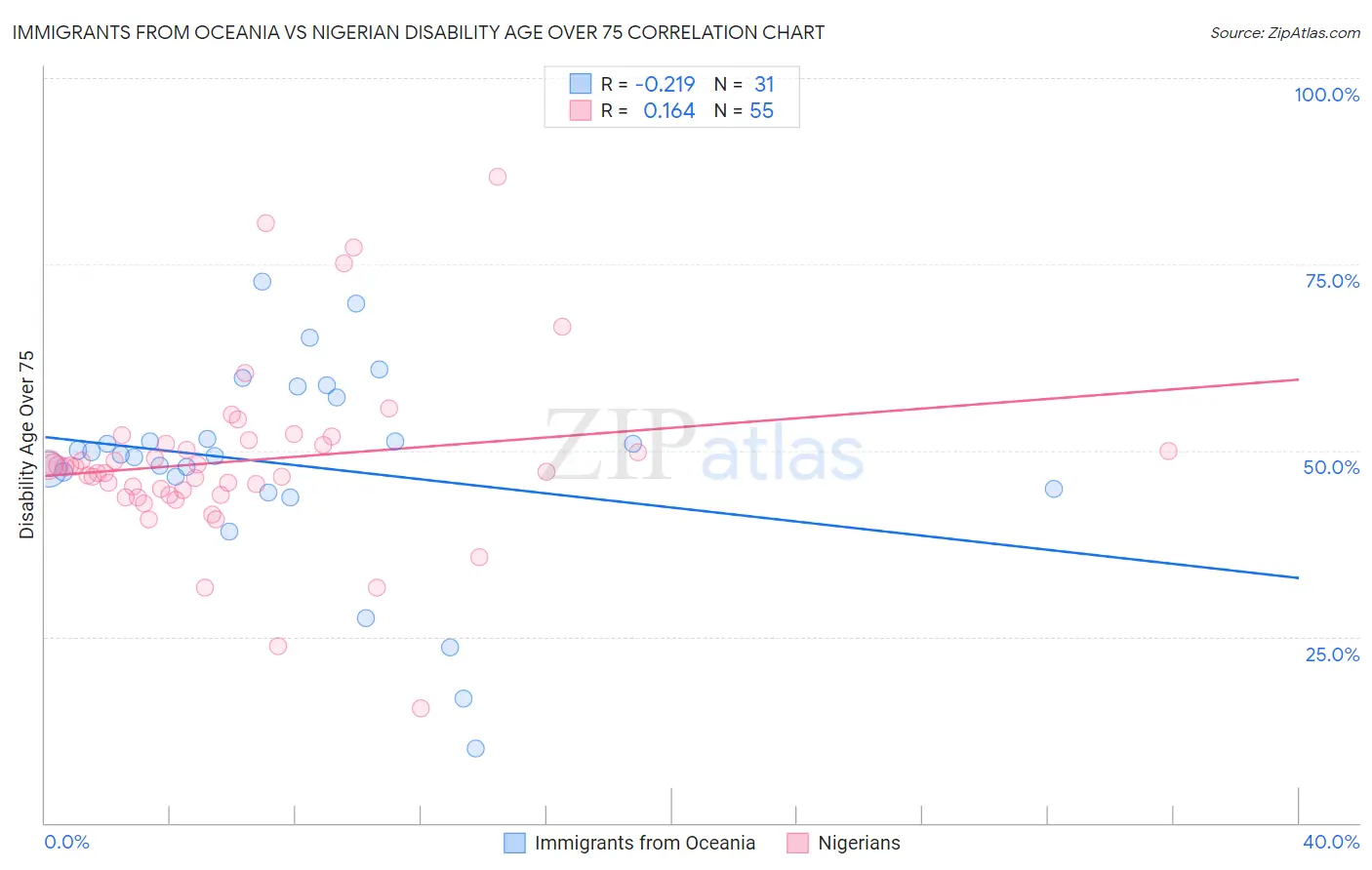Immigrants from Oceania vs Nigerian Disability Age Over 75