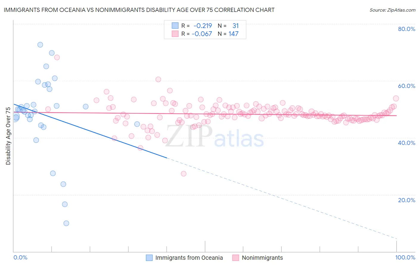 Immigrants from Oceania vs Nonimmigrants Disability Age Over 75