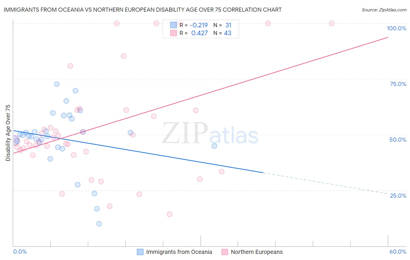 Immigrants from Oceania vs Northern European Disability Age Over 75