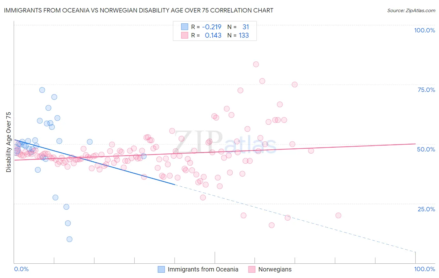 Immigrants from Oceania vs Norwegian Disability Age Over 75