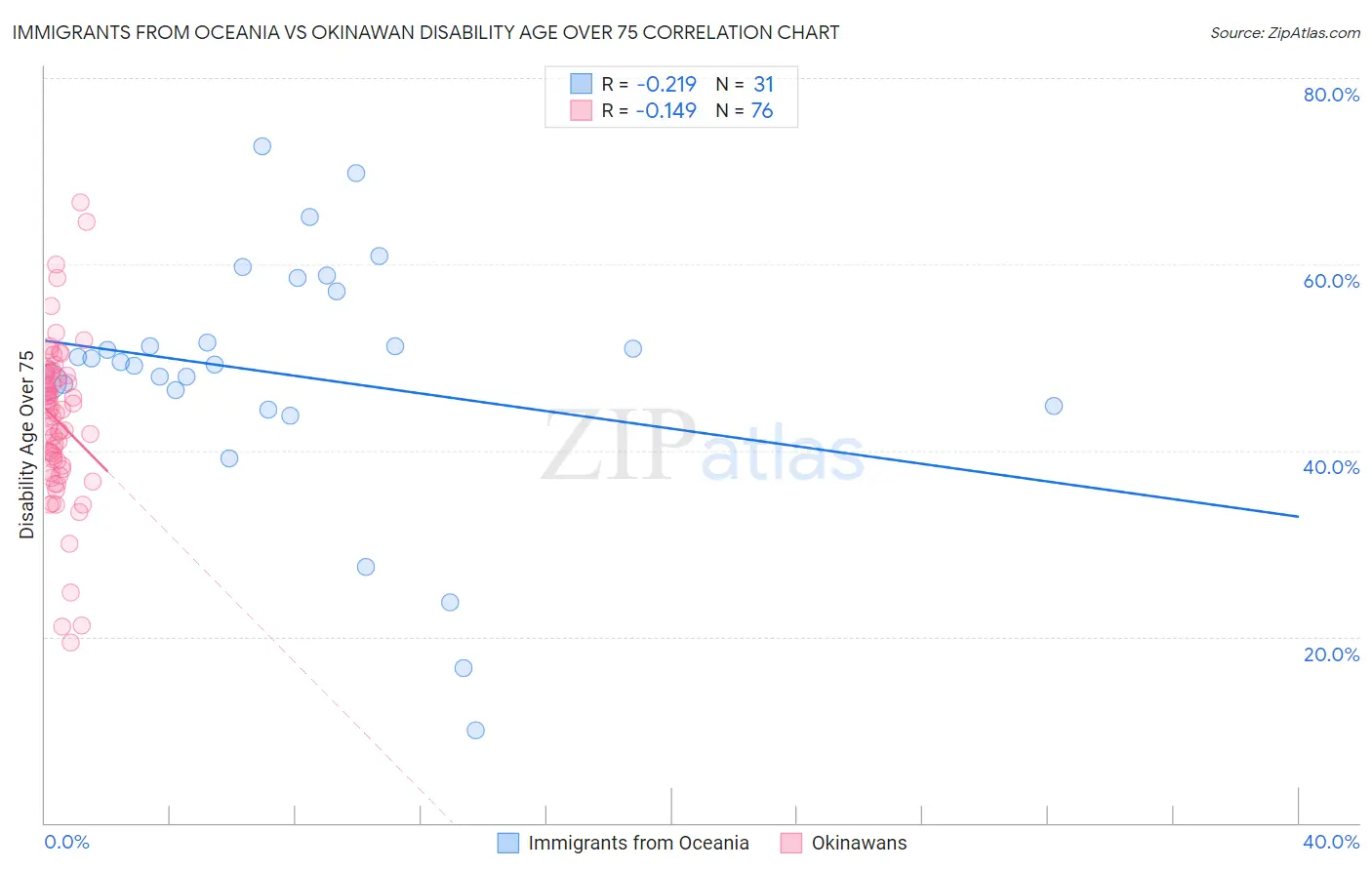 Immigrants from Oceania vs Okinawan Disability Age Over 75