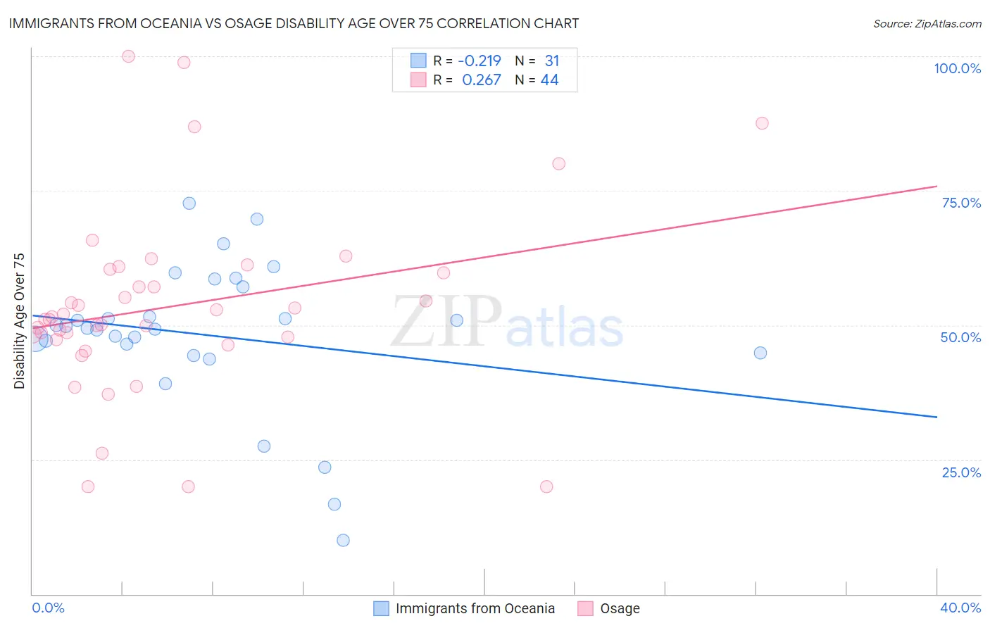 Immigrants from Oceania vs Osage Disability Age Over 75