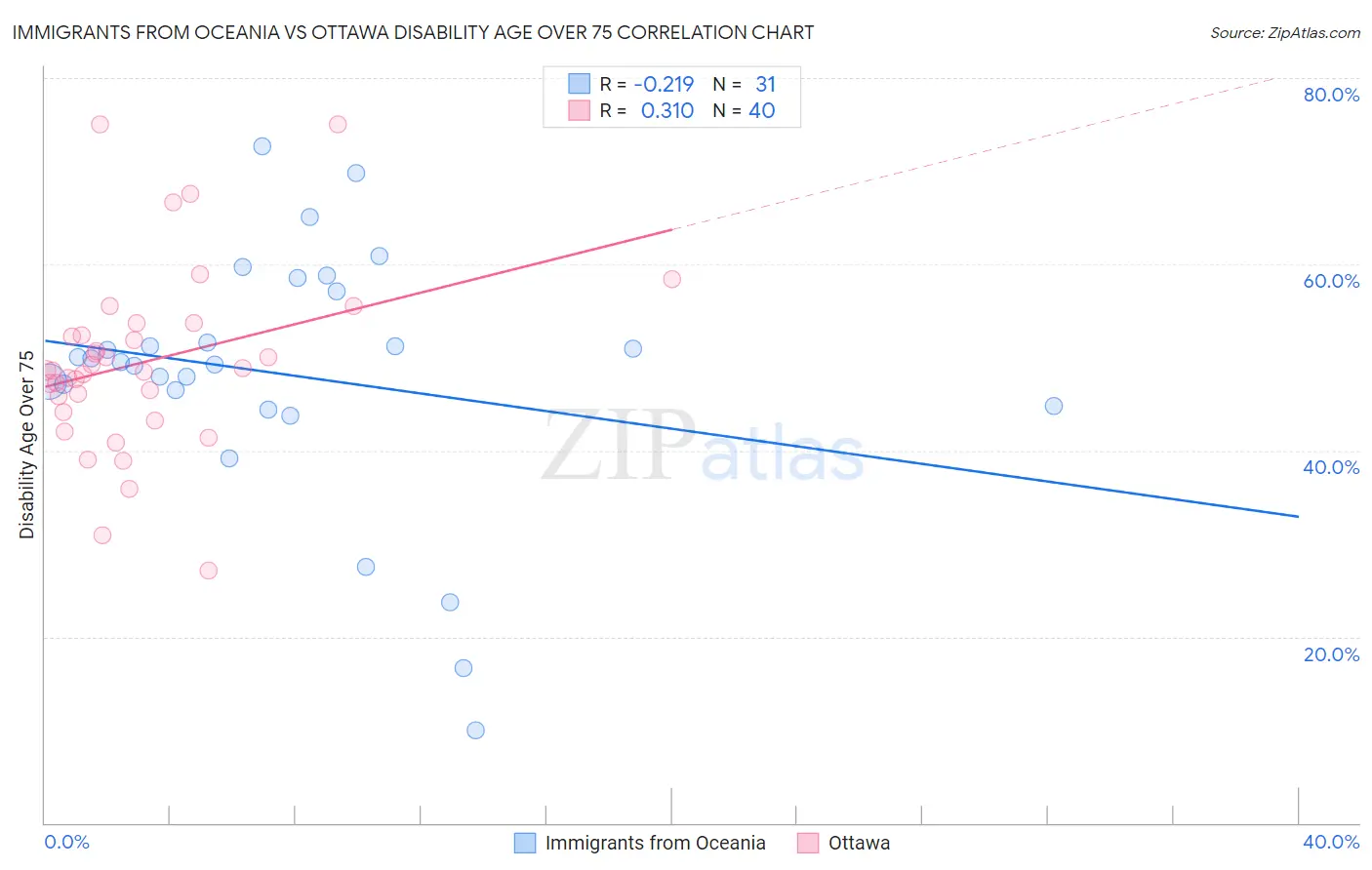 Immigrants from Oceania vs Ottawa Disability Age Over 75