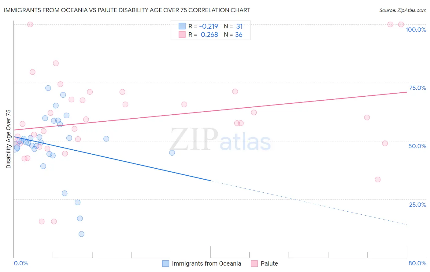 Immigrants from Oceania vs Paiute Disability Age Over 75