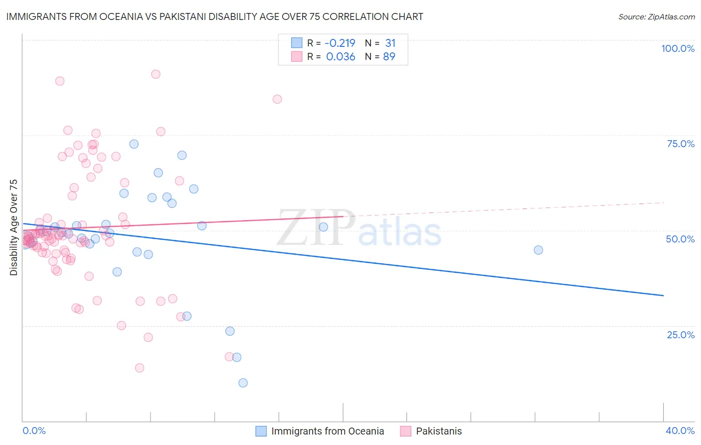 Immigrants from Oceania vs Pakistani Disability Age Over 75
