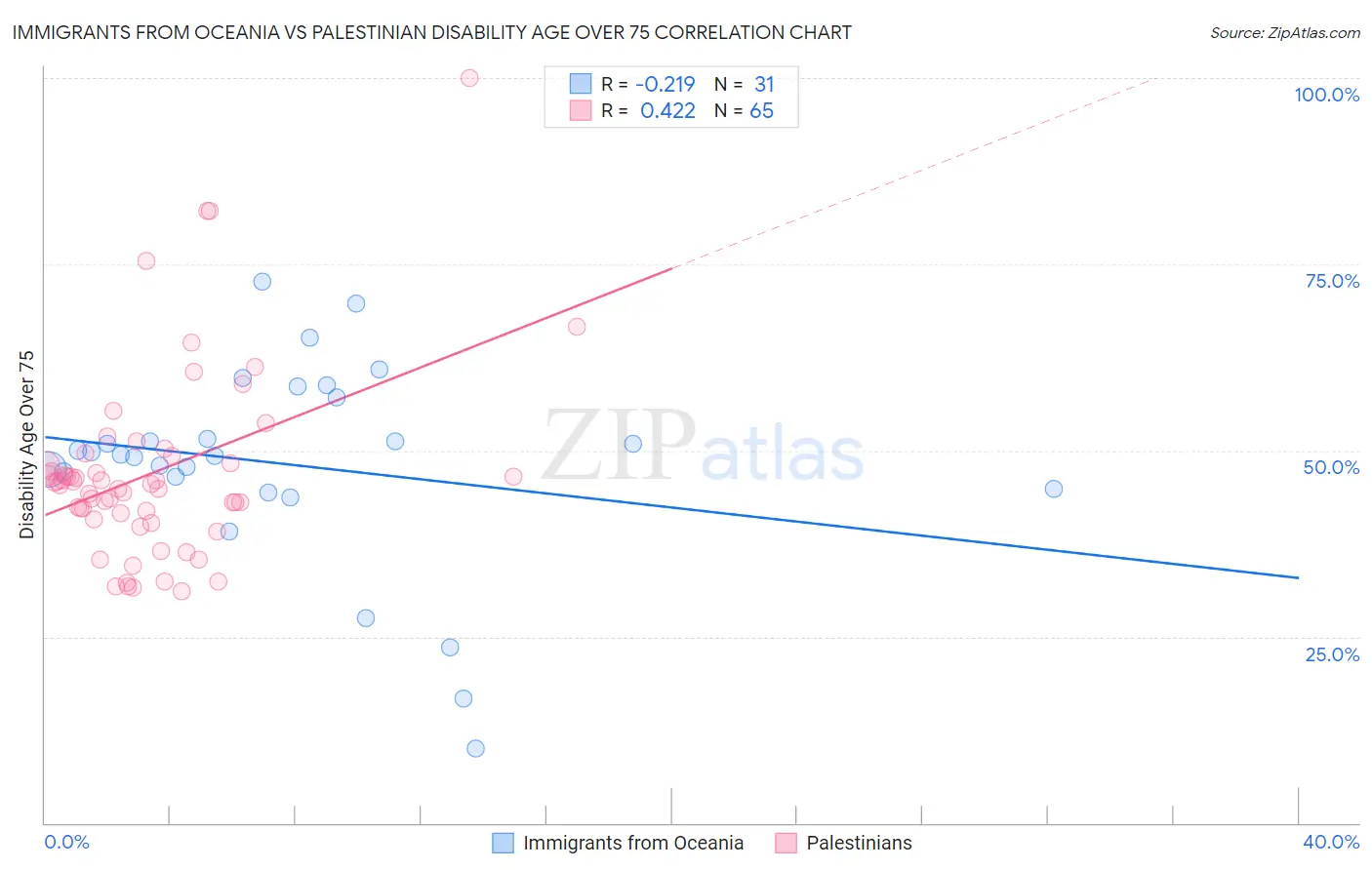 Immigrants from Oceania vs Palestinian Disability Age Over 75