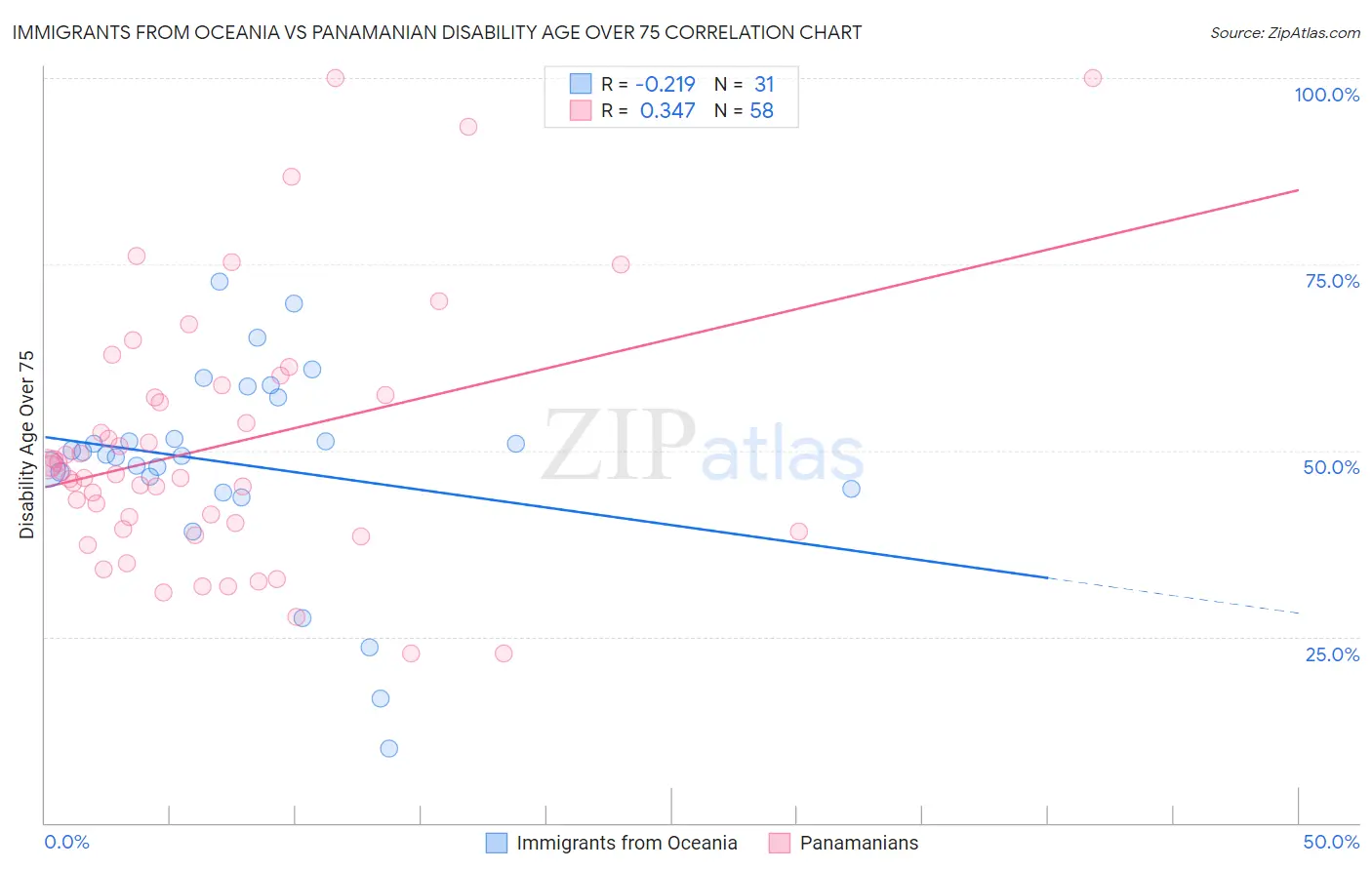 Immigrants from Oceania vs Panamanian Disability Age Over 75