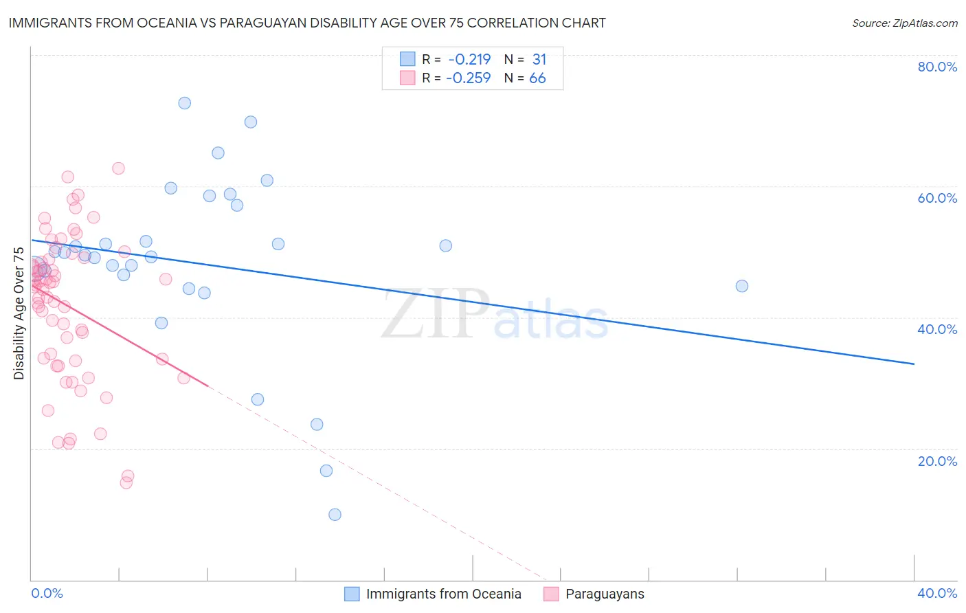 Immigrants from Oceania vs Paraguayan Disability Age Over 75