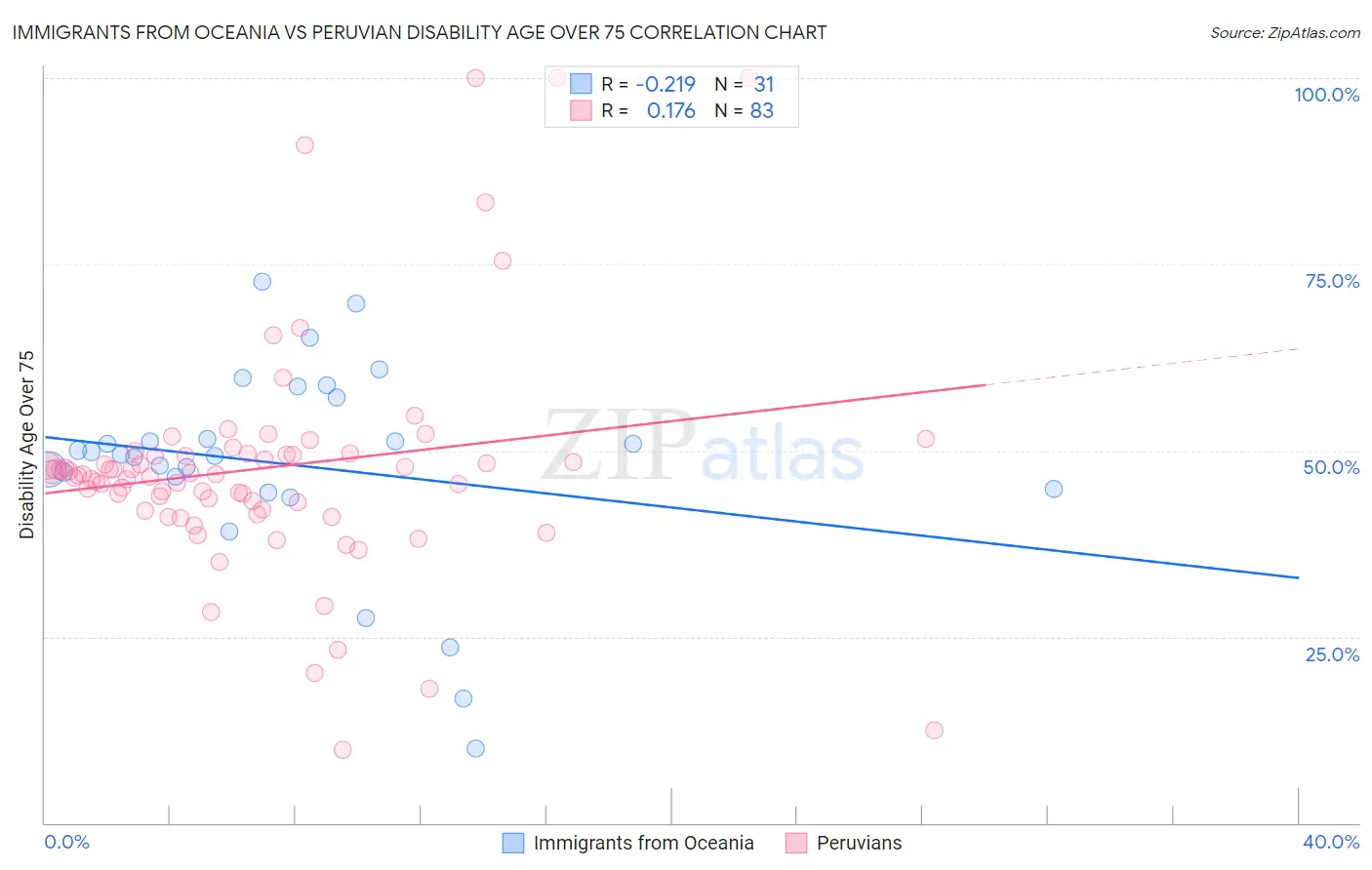Immigrants from Oceania vs Peruvian Disability Age Over 75