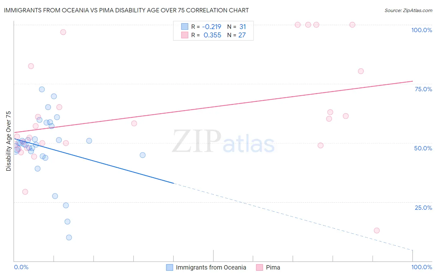 Immigrants from Oceania vs Pima Disability Age Over 75